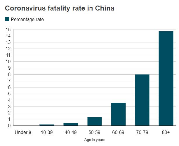 Coronavirus fatality rate in China